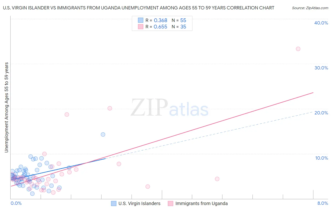 U.S. Virgin Islander vs Immigrants from Uganda Unemployment Among Ages 55 to 59 years