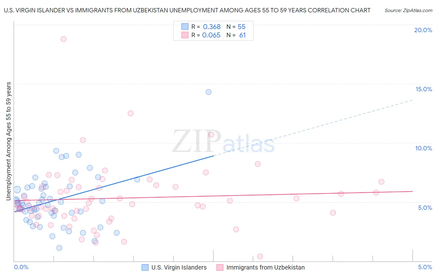 U.S. Virgin Islander vs Immigrants from Uzbekistan Unemployment Among Ages 55 to 59 years