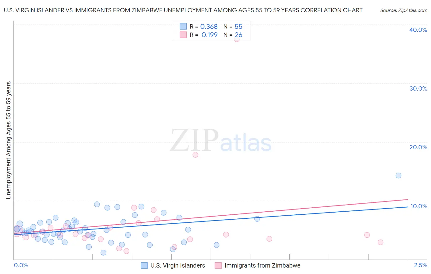 U.S. Virgin Islander vs Immigrants from Zimbabwe Unemployment Among Ages 55 to 59 years