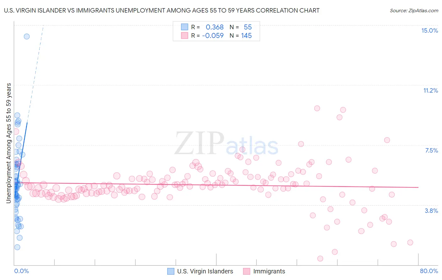 U.S. Virgin Islander vs Immigrants Unemployment Among Ages 55 to 59 years