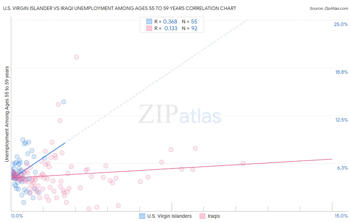 U.S. Virgin Islander vs Iraqi Unemployment Among Ages 55 to 59 years