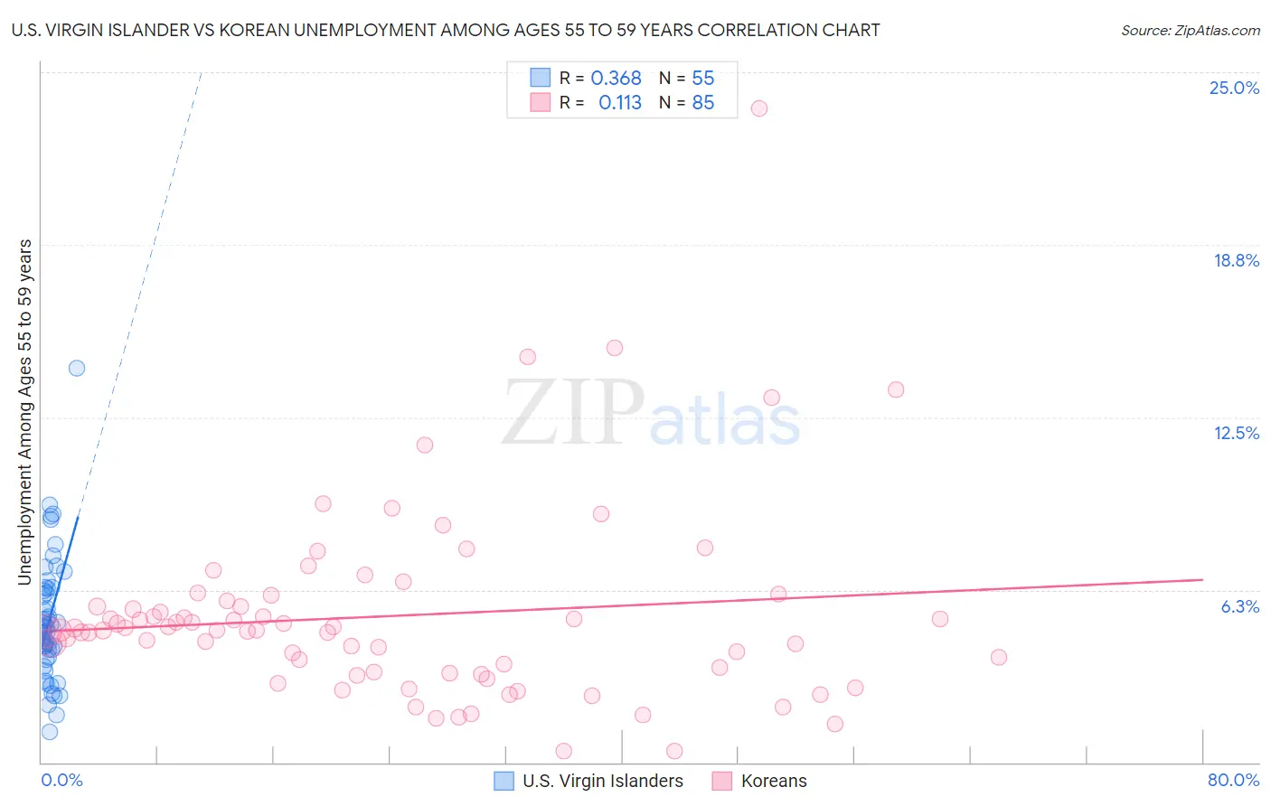 U.S. Virgin Islander vs Korean Unemployment Among Ages 55 to 59 years