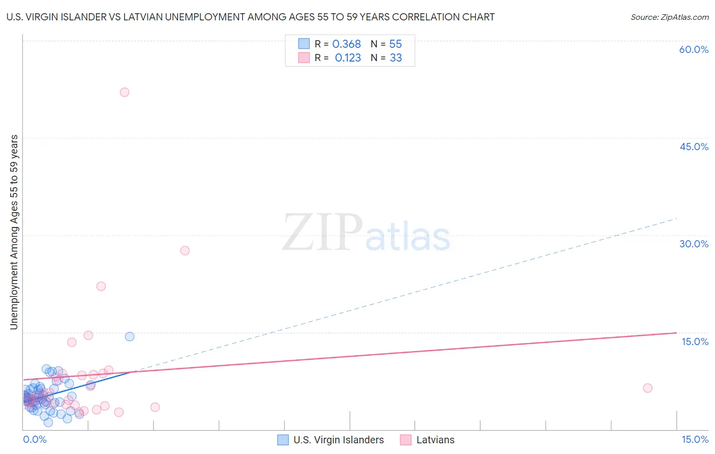 U.S. Virgin Islander vs Latvian Unemployment Among Ages 55 to 59 years