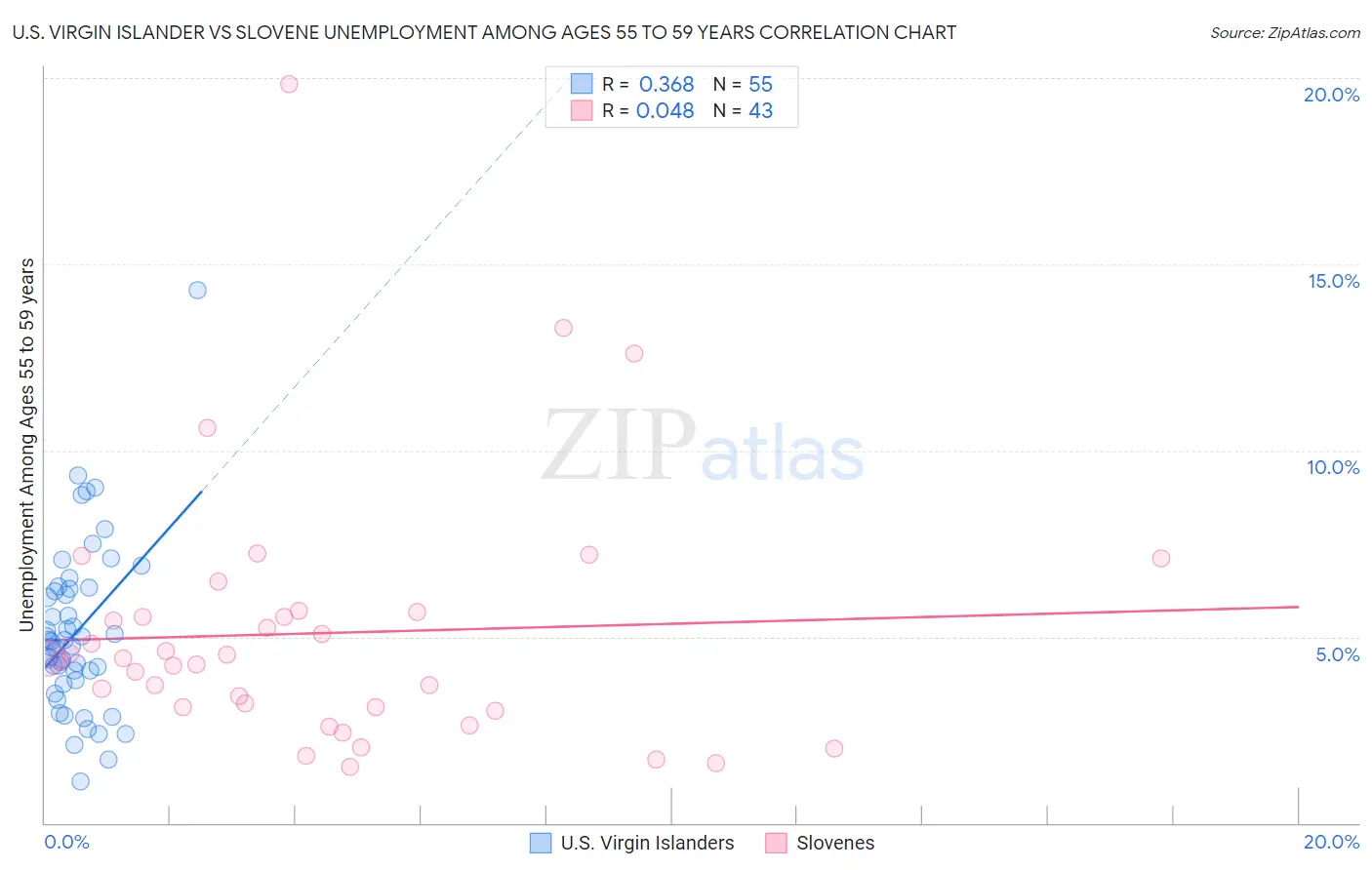 U.S. Virgin Islander vs Slovene Unemployment Among Ages 55 to 59 years