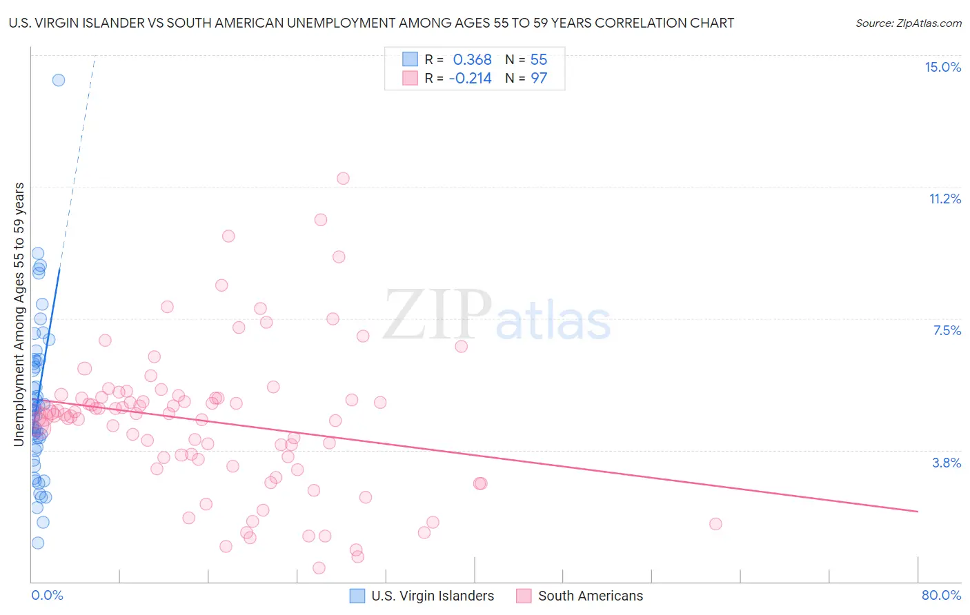 U.S. Virgin Islander vs South American Unemployment Among Ages 55 to 59 years