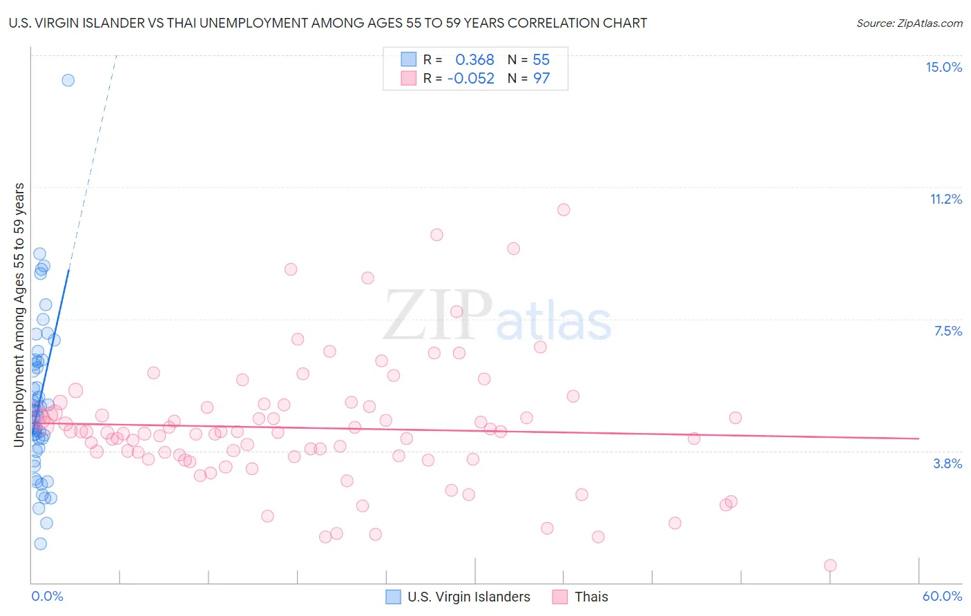U.S. Virgin Islander vs Thai Unemployment Among Ages 55 to 59 years