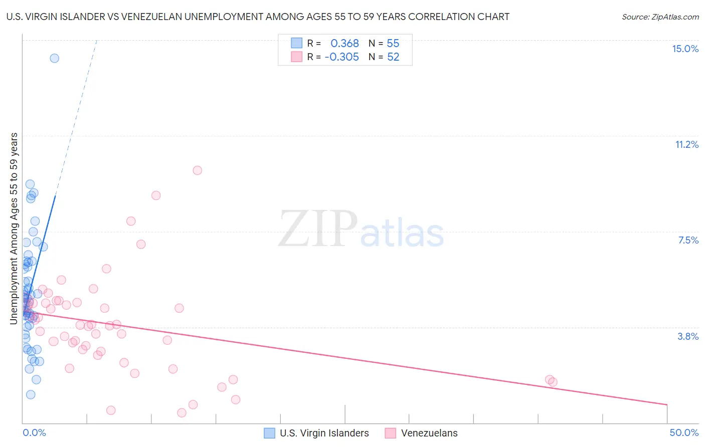 U.S. Virgin Islander vs Venezuelan Unemployment Among Ages 55 to 59 years