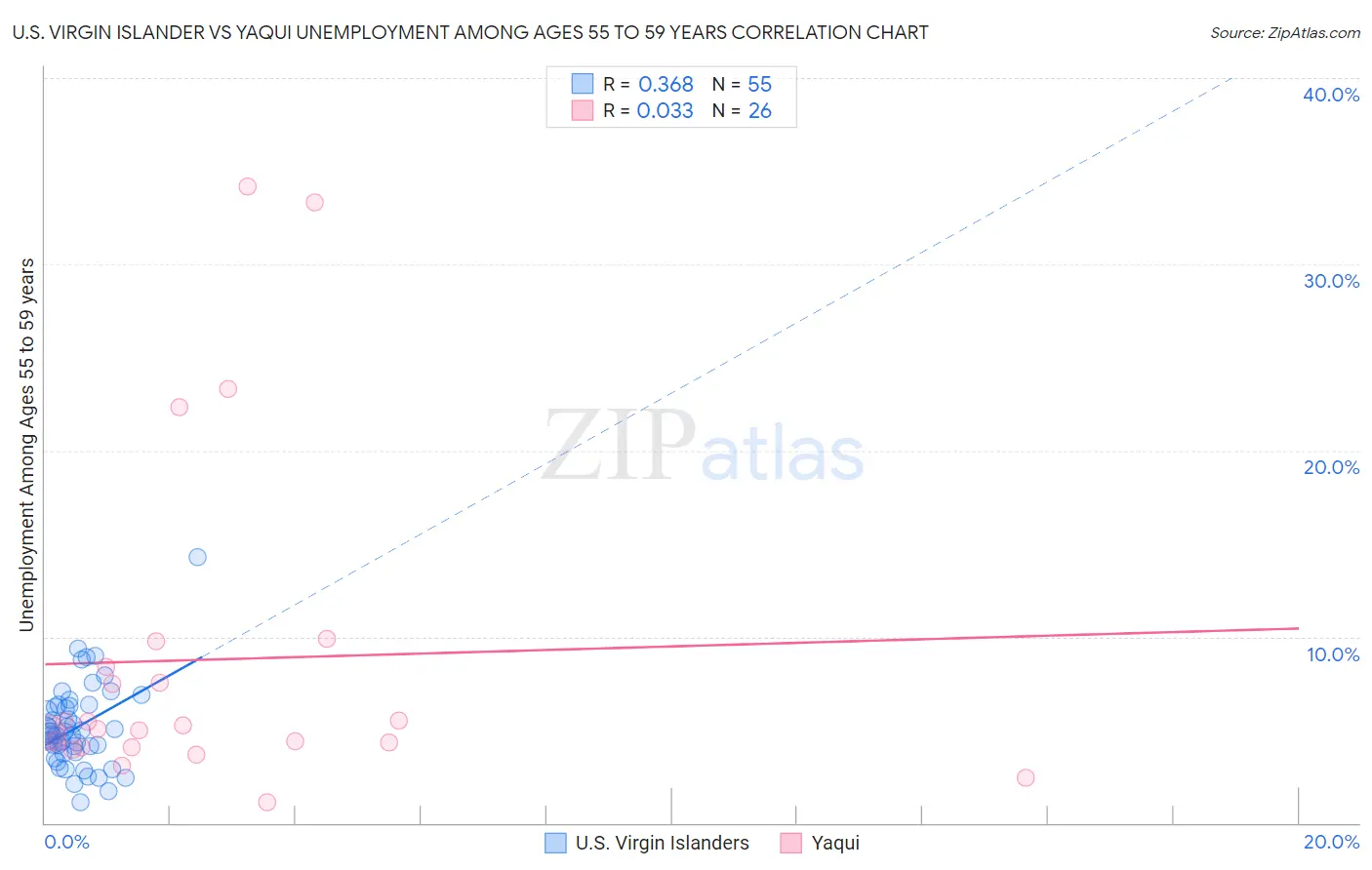 U.S. Virgin Islander vs Yaqui Unemployment Among Ages 55 to 59 years