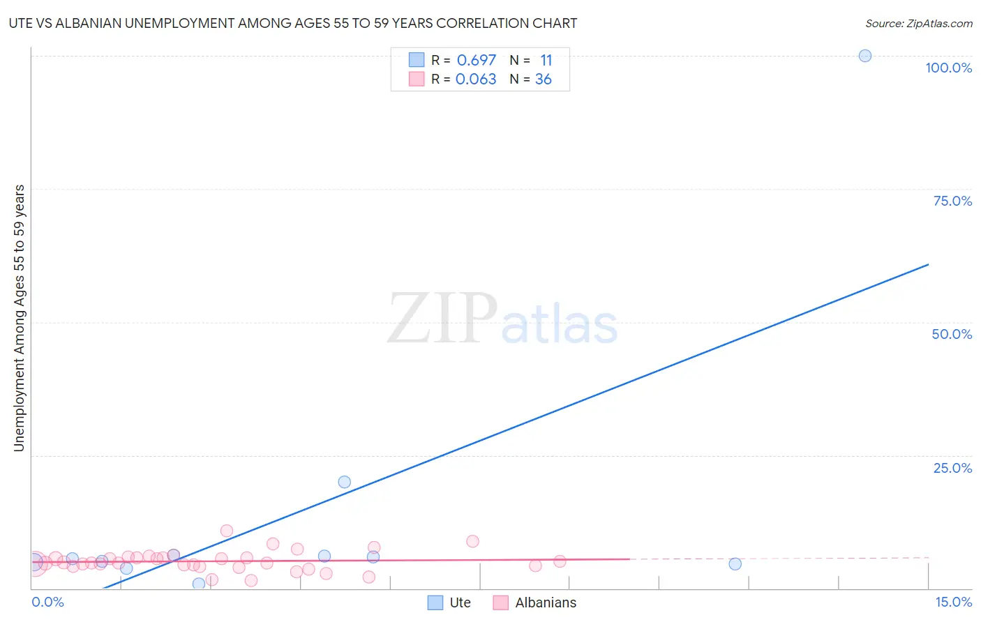 Ute vs Albanian Unemployment Among Ages 55 to 59 years