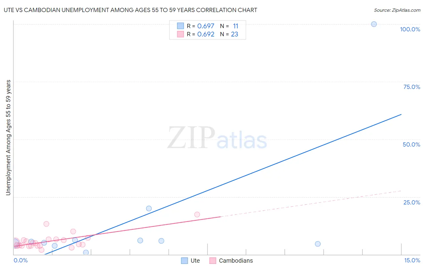 Ute vs Cambodian Unemployment Among Ages 55 to 59 years