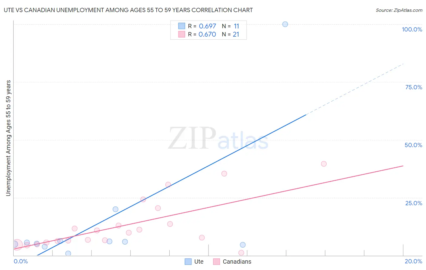 Ute vs Canadian Unemployment Among Ages 55 to 59 years