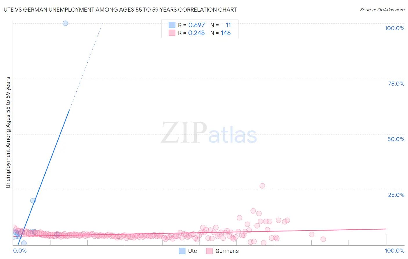 Ute vs German Unemployment Among Ages 55 to 59 years