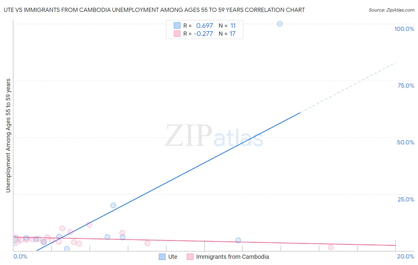 Ute vs Immigrants from Cambodia Unemployment Among Ages 55 to 59 years