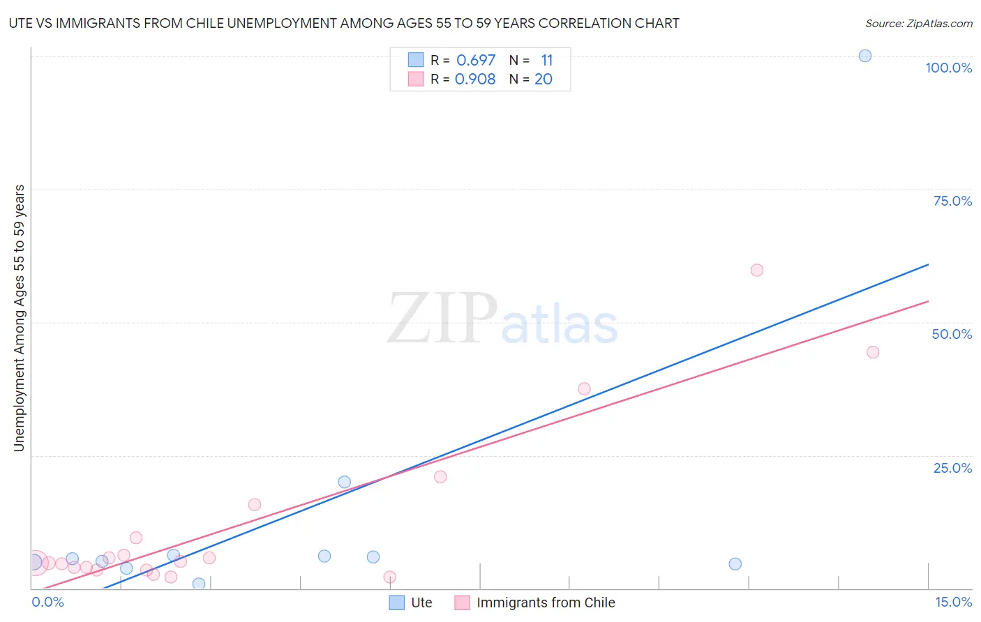 Ute vs Immigrants from Chile Unemployment Among Ages 55 to 59 years