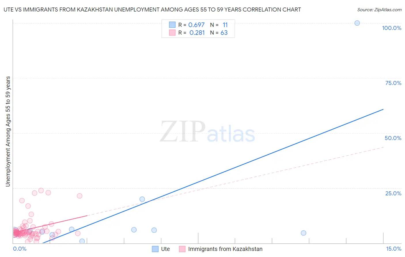 Ute vs Immigrants from Kazakhstan Unemployment Among Ages 55 to 59 years