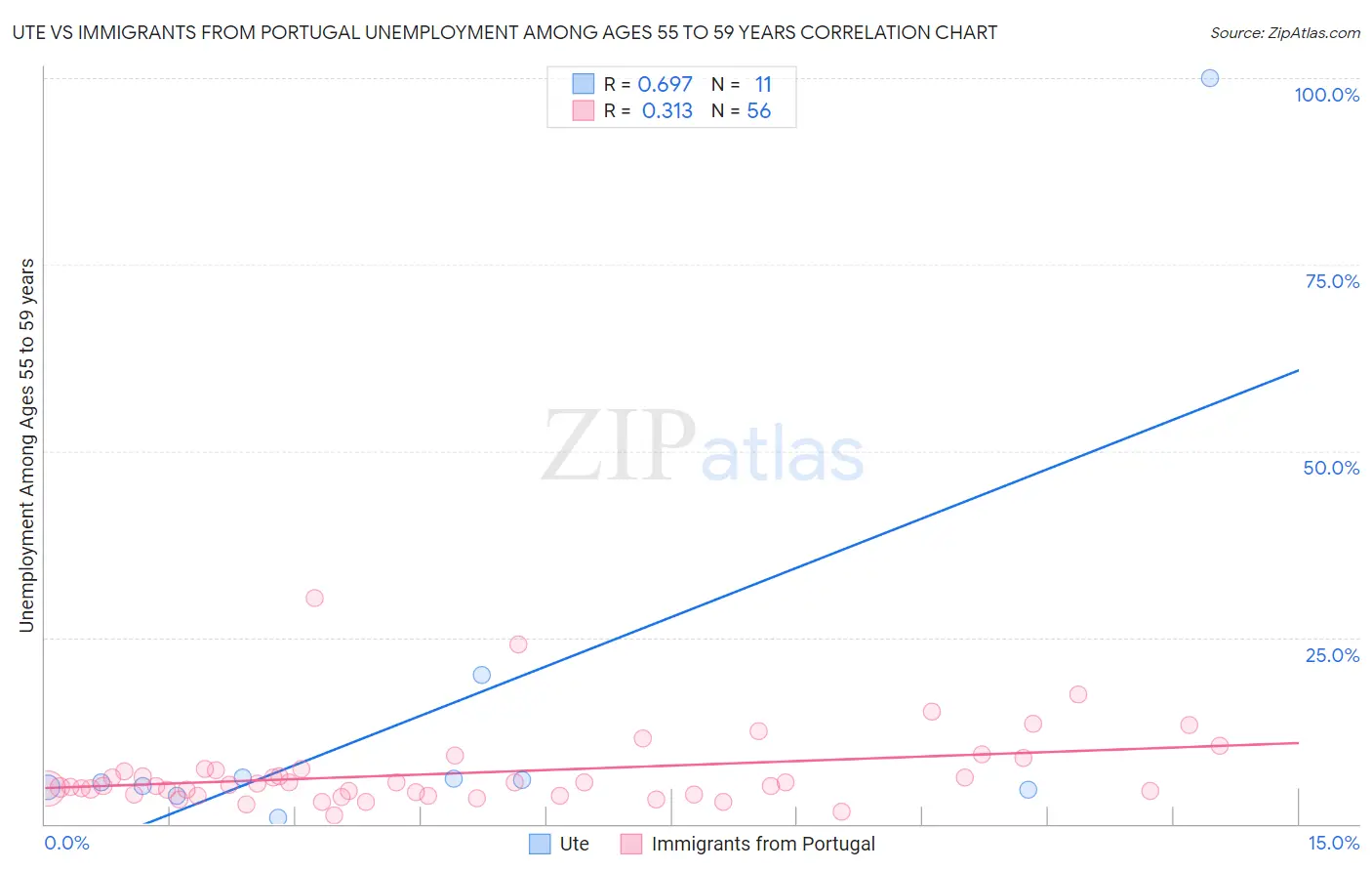 Ute vs Immigrants from Portugal Unemployment Among Ages 55 to 59 years