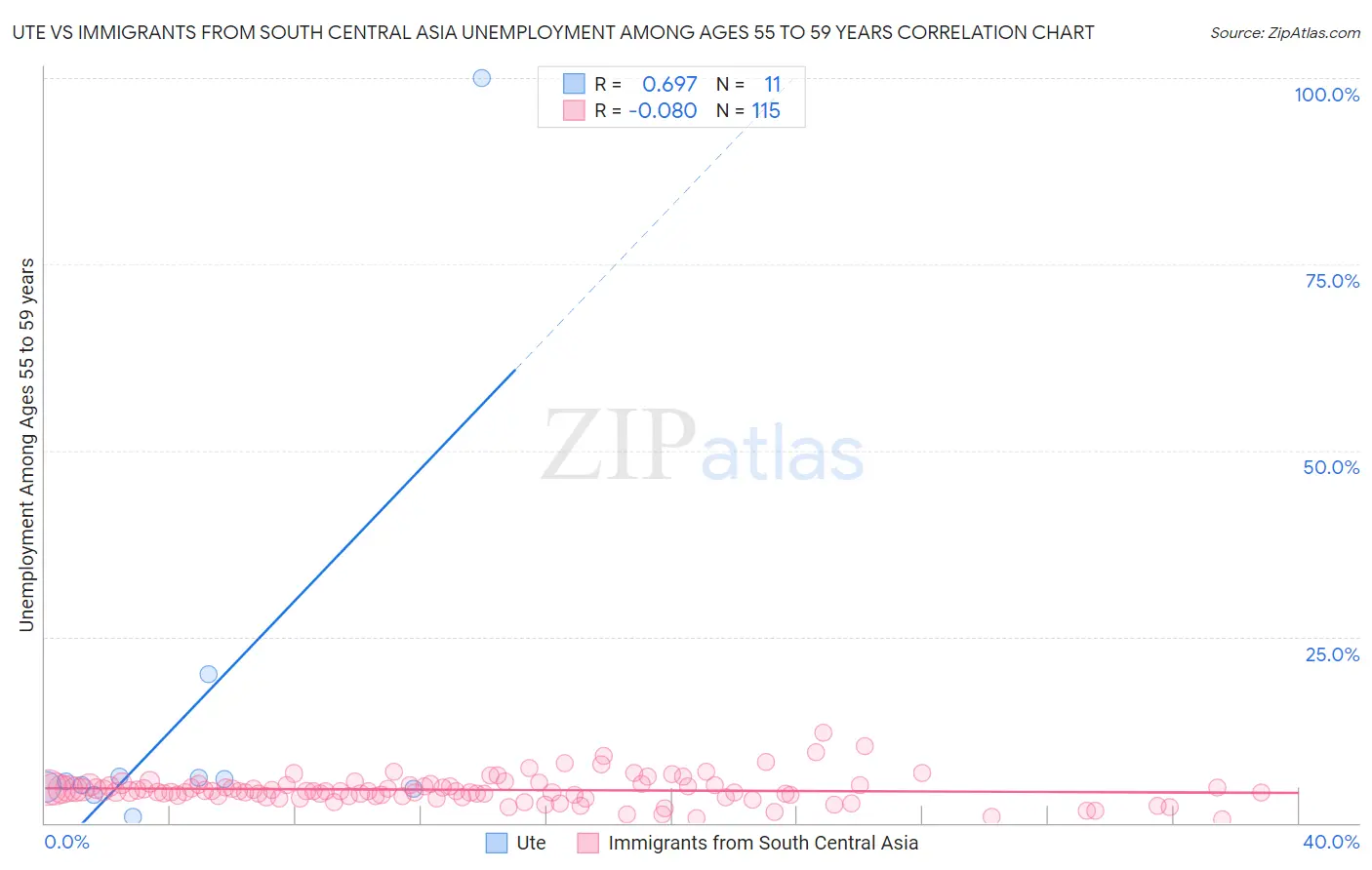 Ute vs Immigrants from South Central Asia Unemployment Among Ages 55 to 59 years