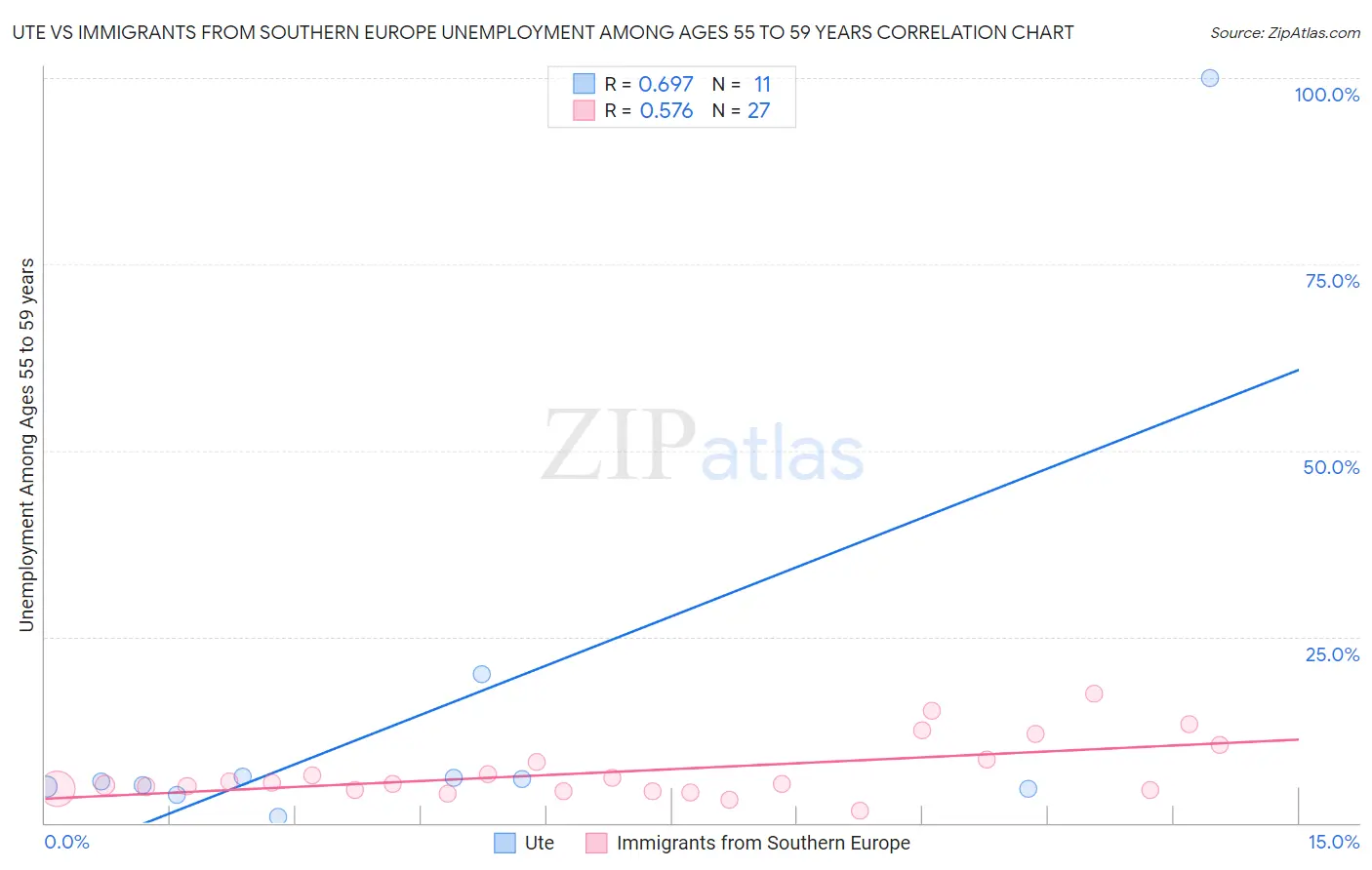 Ute vs Immigrants from Southern Europe Unemployment Among Ages 55 to 59 years