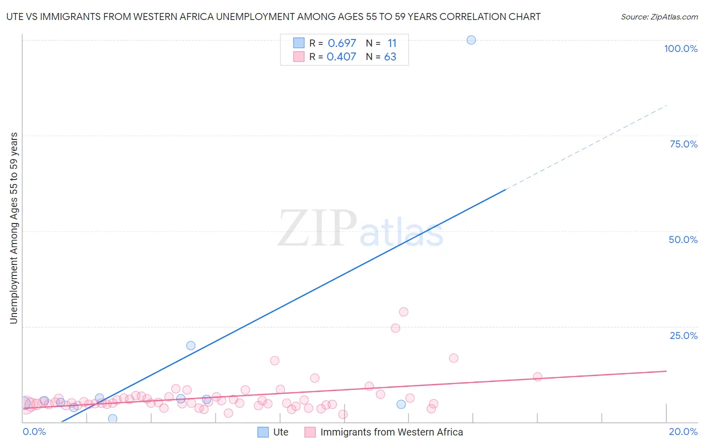 Ute vs Immigrants from Western Africa Unemployment Among Ages 55 to 59 years