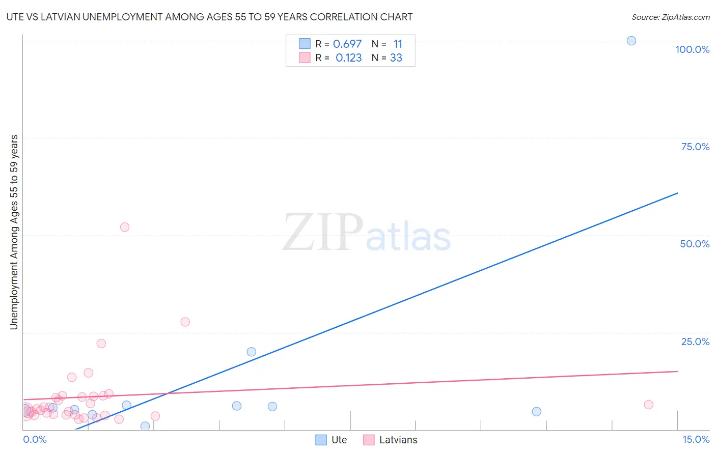 Ute vs Latvian Unemployment Among Ages 55 to 59 years