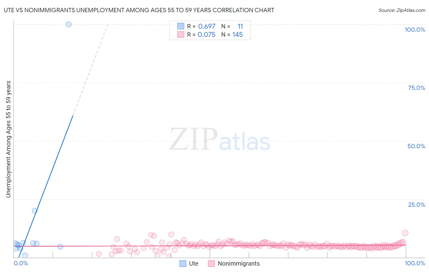 Ute vs Nonimmigrants Unemployment Among Ages 55 to 59 years