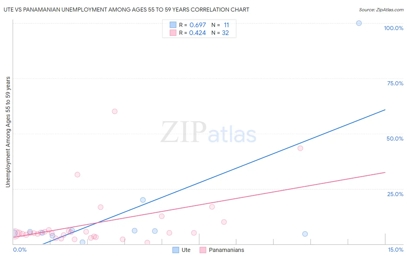 Ute vs Panamanian Unemployment Among Ages 55 to 59 years