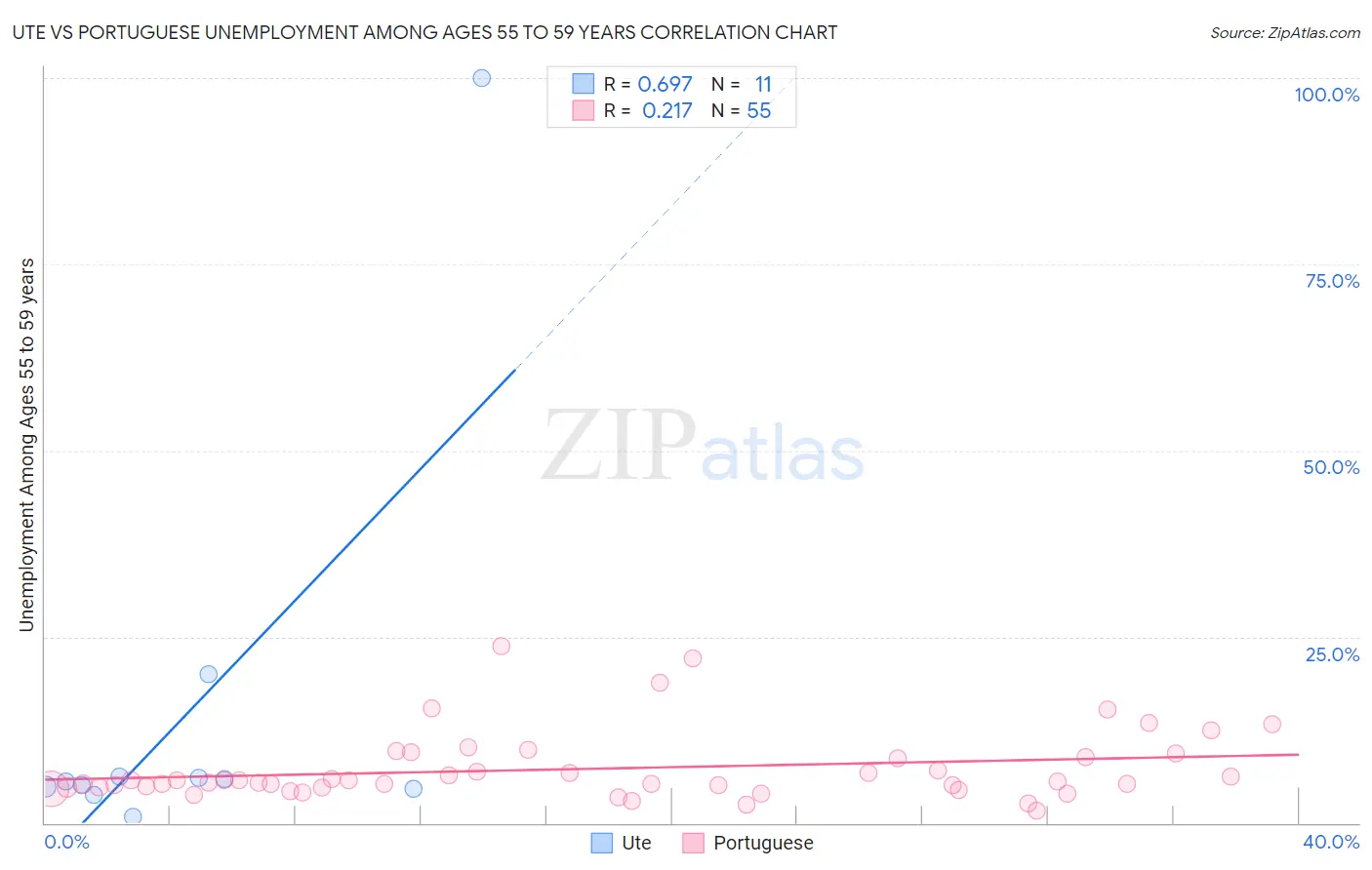 Ute vs Portuguese Unemployment Among Ages 55 to 59 years