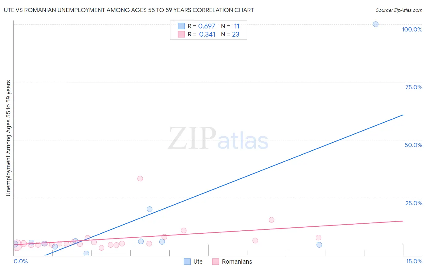 Ute vs Romanian Unemployment Among Ages 55 to 59 years