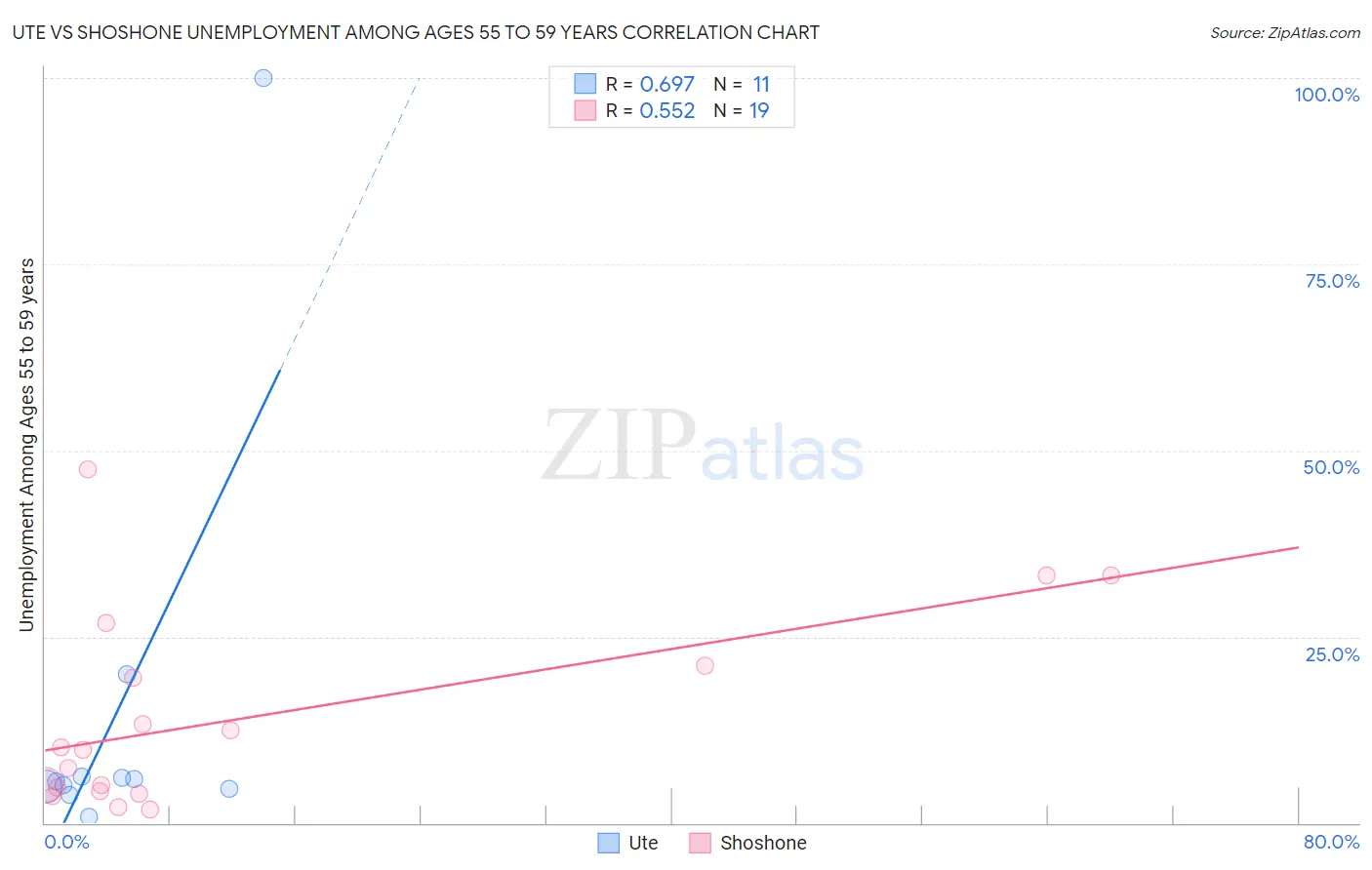 Ute vs Shoshone Unemployment Among Ages 55 to 59 years