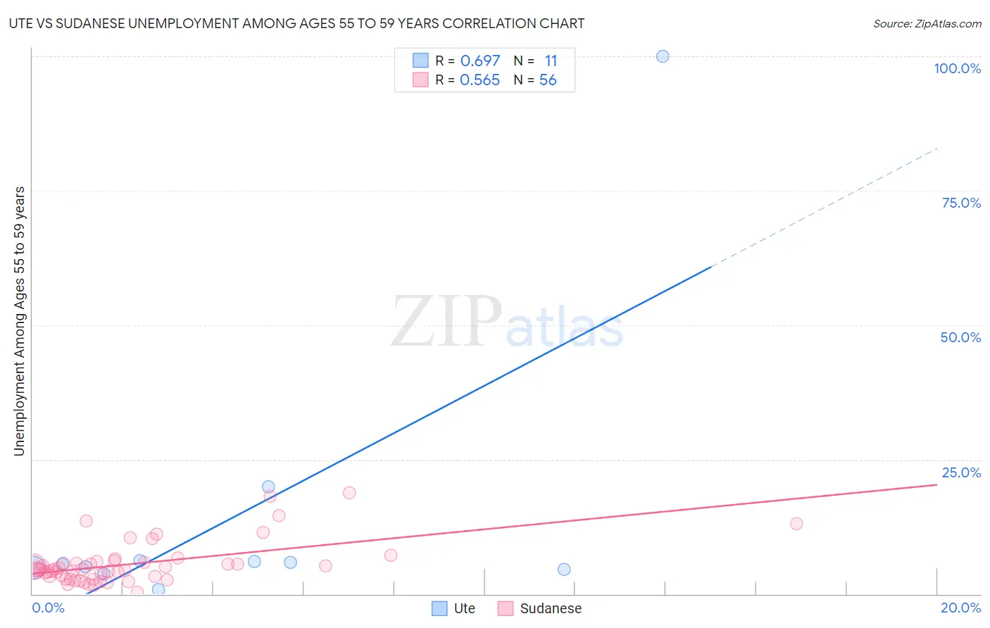 Ute vs Sudanese Unemployment Among Ages 55 to 59 years