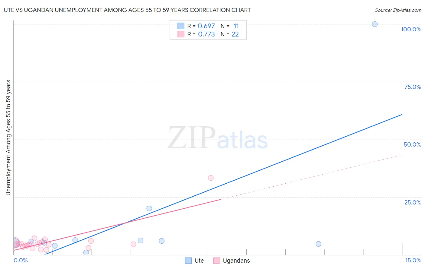 Ute vs Ugandan Unemployment Among Ages 55 to 59 years