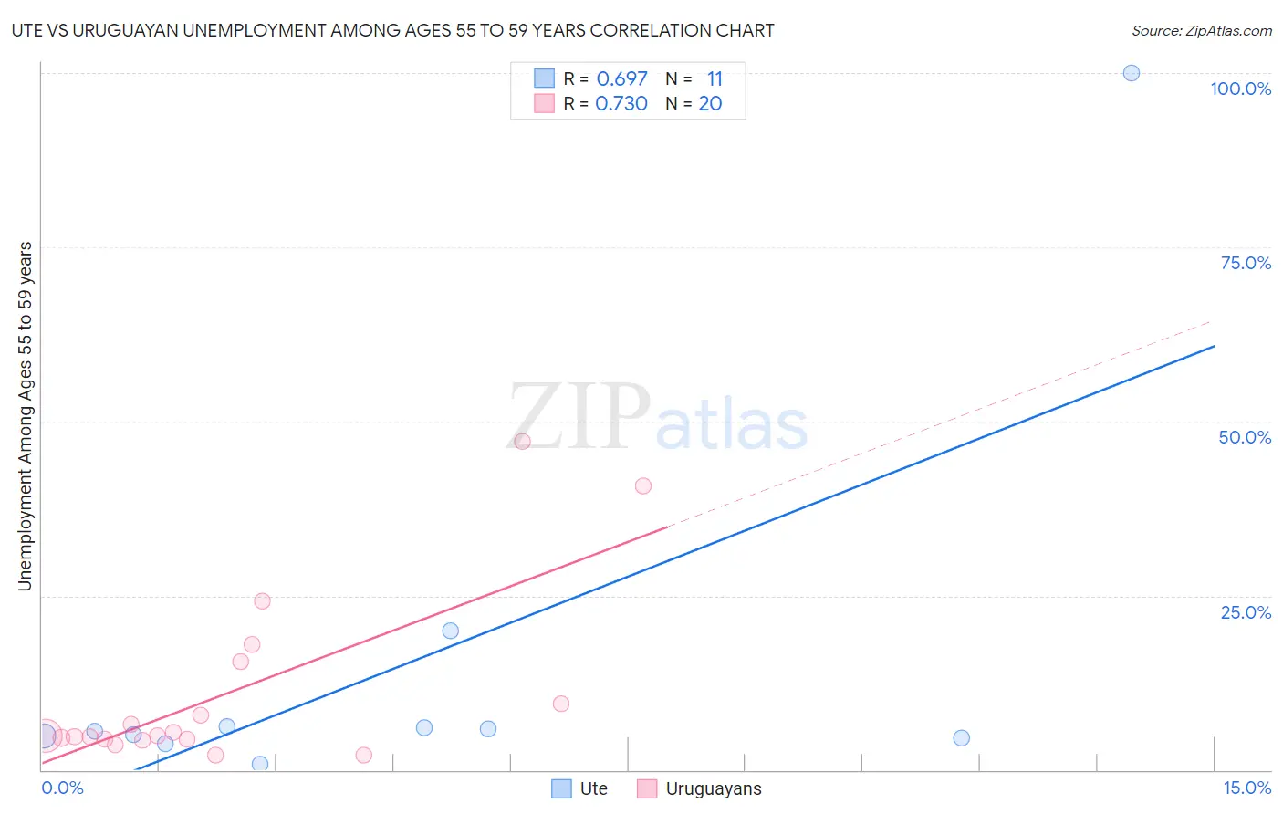 Ute vs Uruguayan Unemployment Among Ages 55 to 59 years