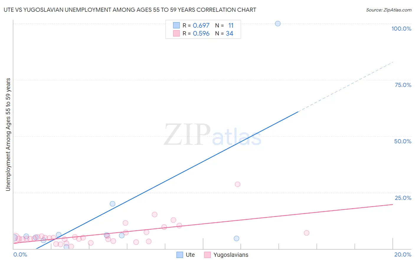 Ute vs Yugoslavian Unemployment Among Ages 55 to 59 years