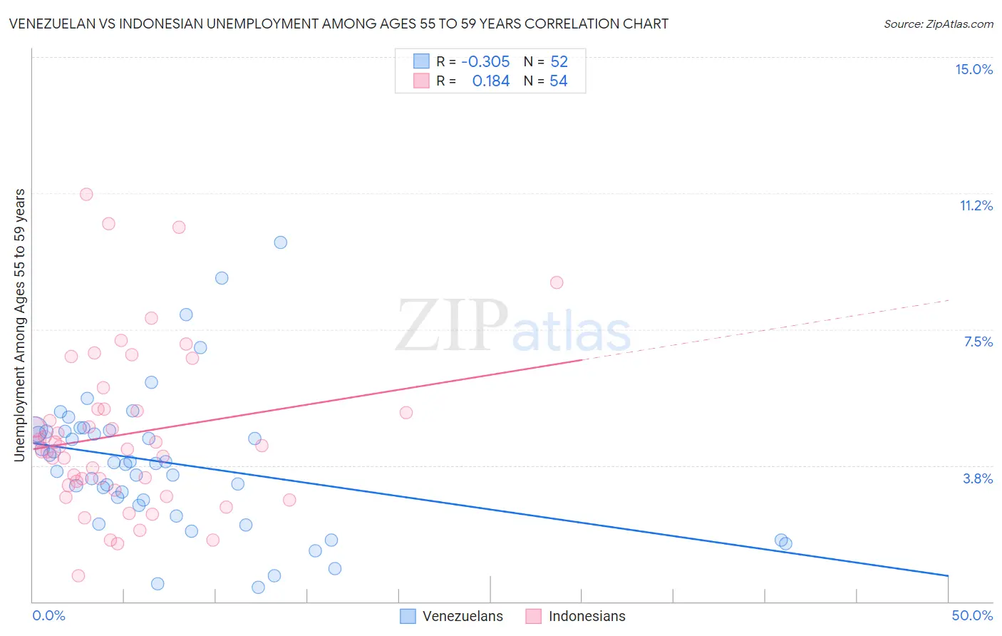 Venezuelan vs Indonesian Unemployment Among Ages 55 to 59 years