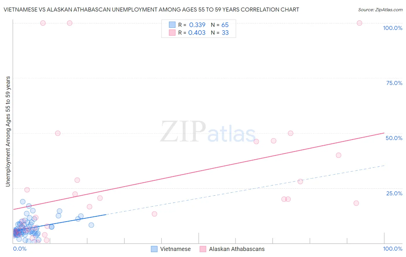 Vietnamese vs Alaskan Athabascan Unemployment Among Ages 55 to 59 years