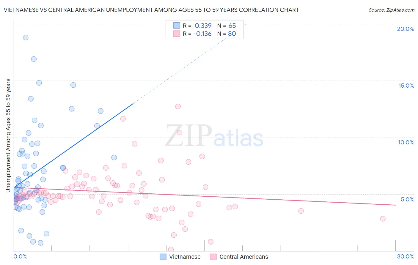 Vietnamese vs Central American Unemployment Among Ages 55 to 59 years