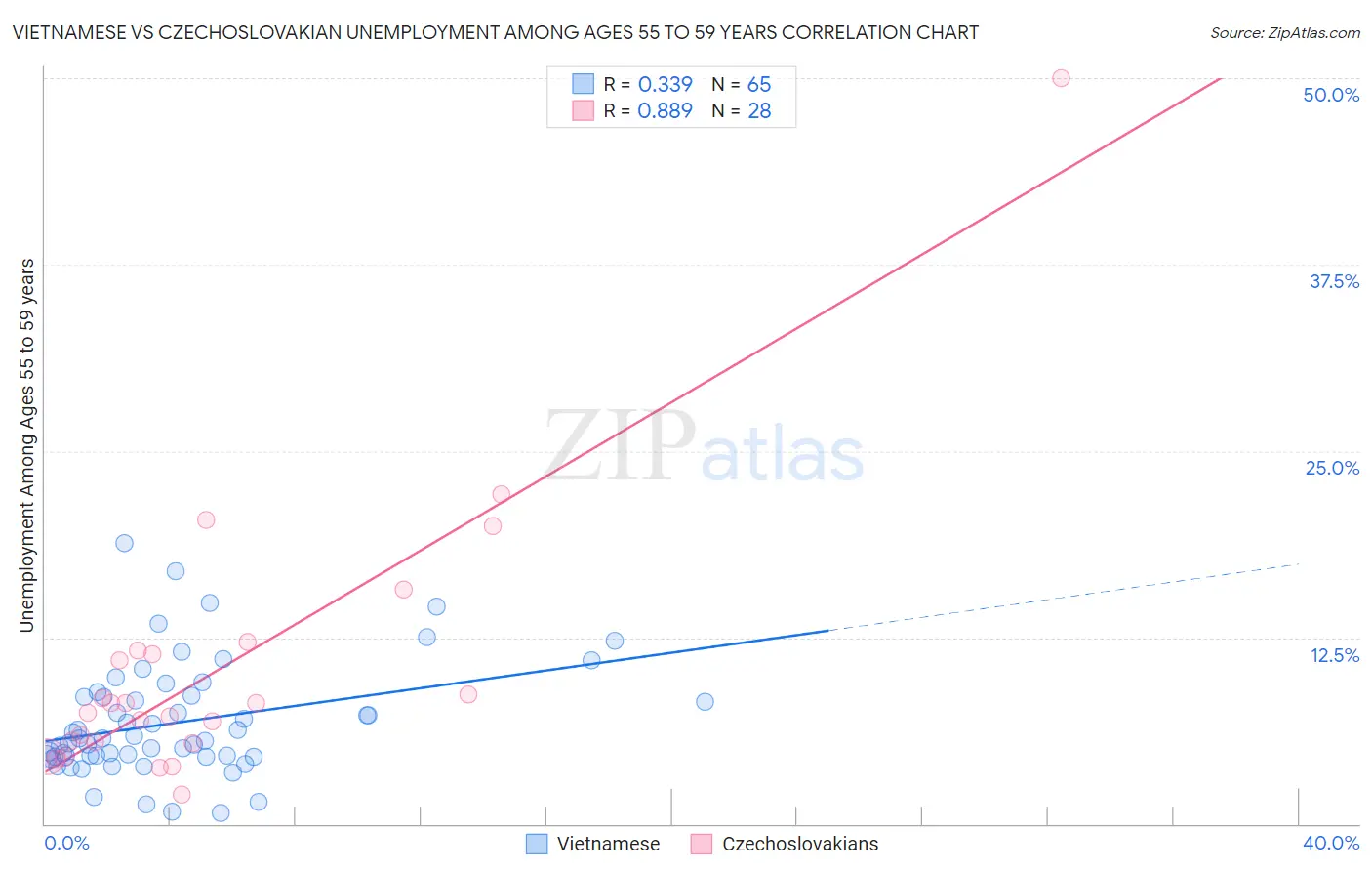 Vietnamese vs Czechoslovakian Unemployment Among Ages 55 to 59 years