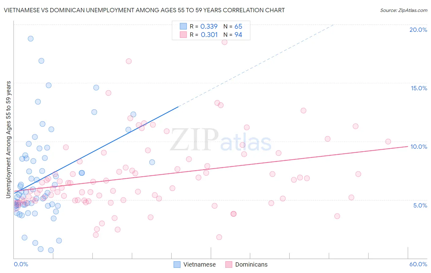 Vietnamese vs Dominican Unemployment Among Ages 55 to 59 years