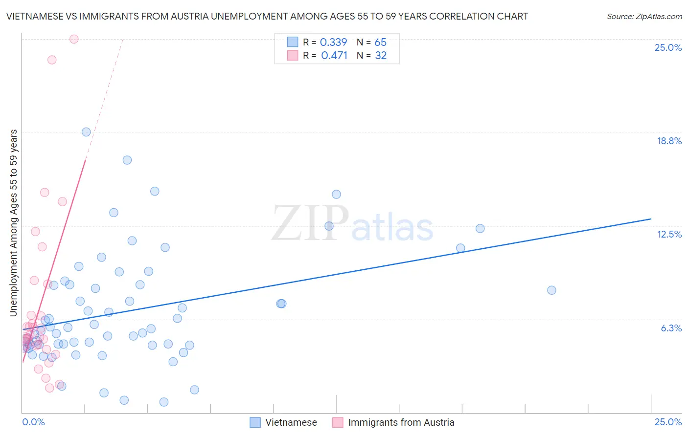 Vietnamese vs Immigrants from Austria Unemployment Among Ages 55 to 59 years