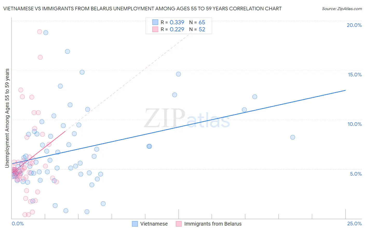 Vietnamese vs Immigrants from Belarus Unemployment Among Ages 55 to 59 years