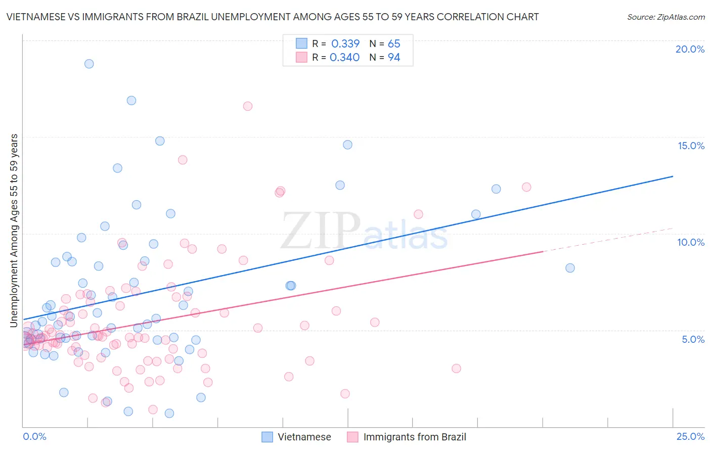 Vietnamese vs Immigrants from Brazil Unemployment Among Ages 55 to 59 years