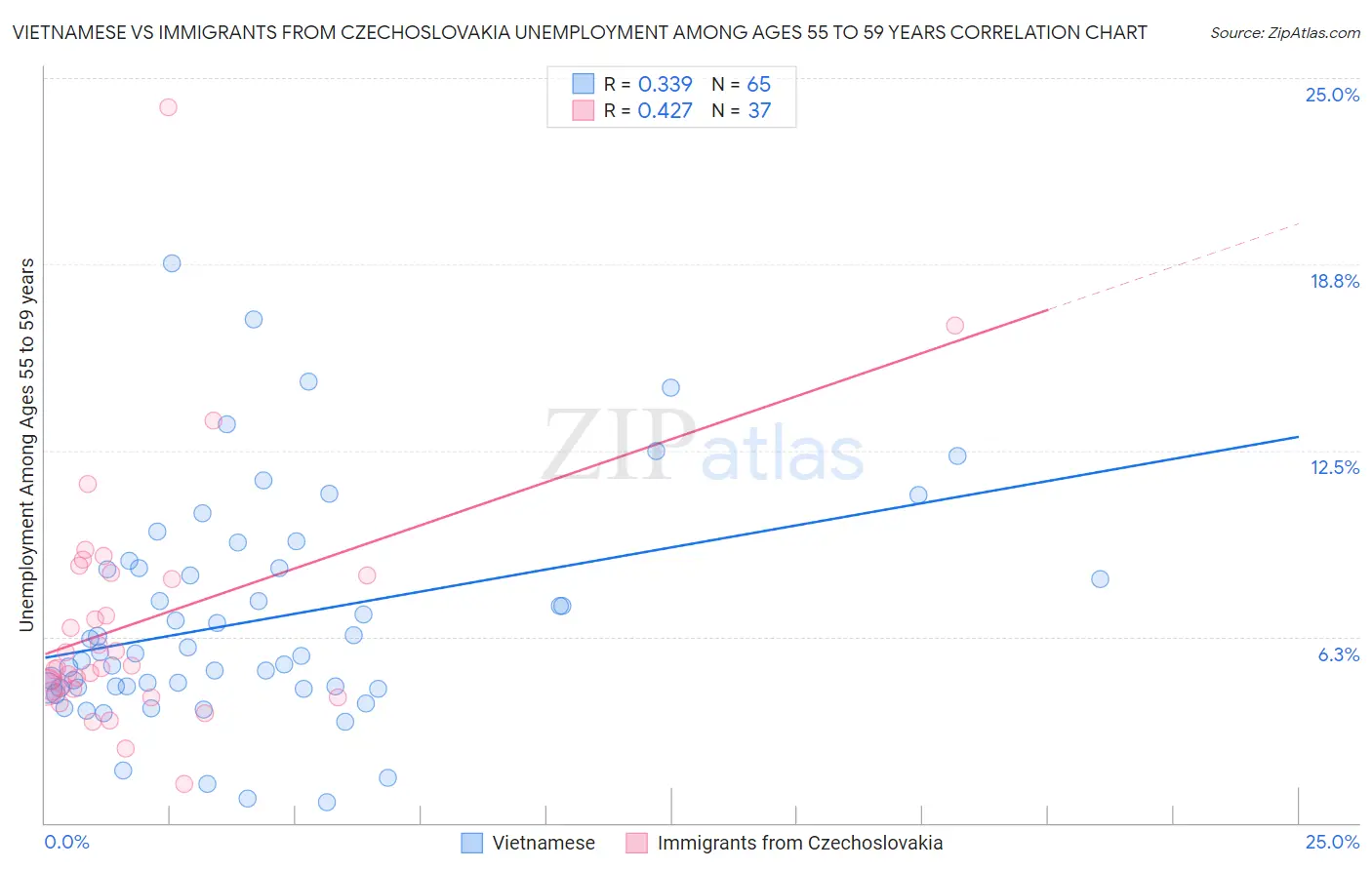 Vietnamese vs Immigrants from Czechoslovakia Unemployment Among Ages 55 to 59 years