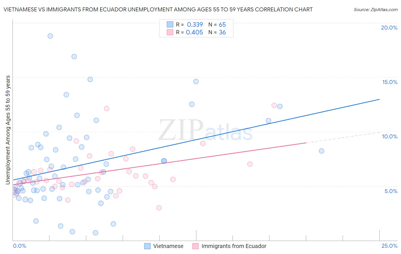 Vietnamese vs Immigrants from Ecuador Unemployment Among Ages 55 to 59 years