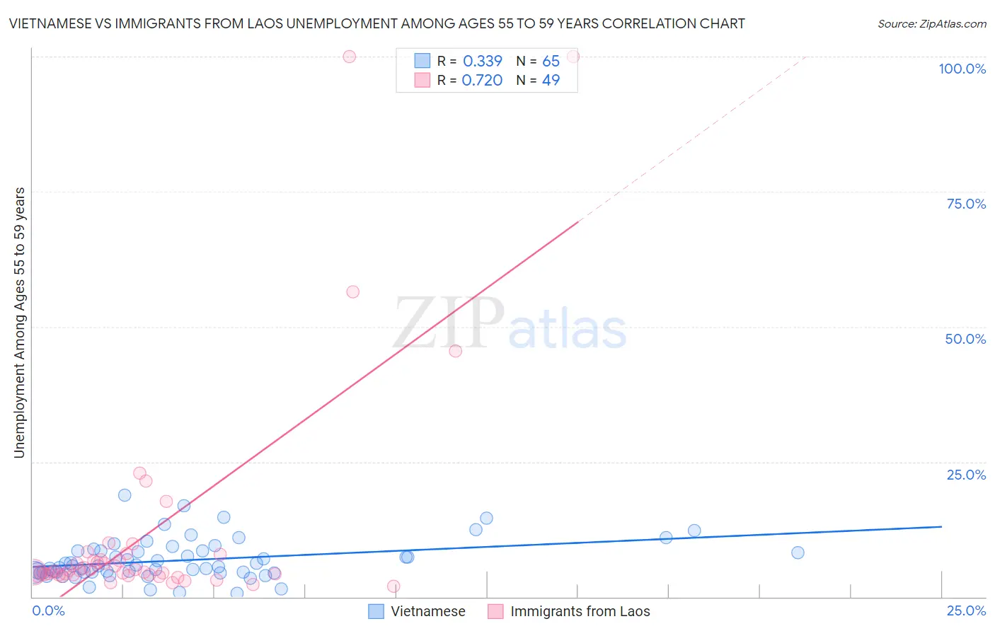 Vietnamese vs Immigrants from Laos Unemployment Among Ages 55 to 59 years