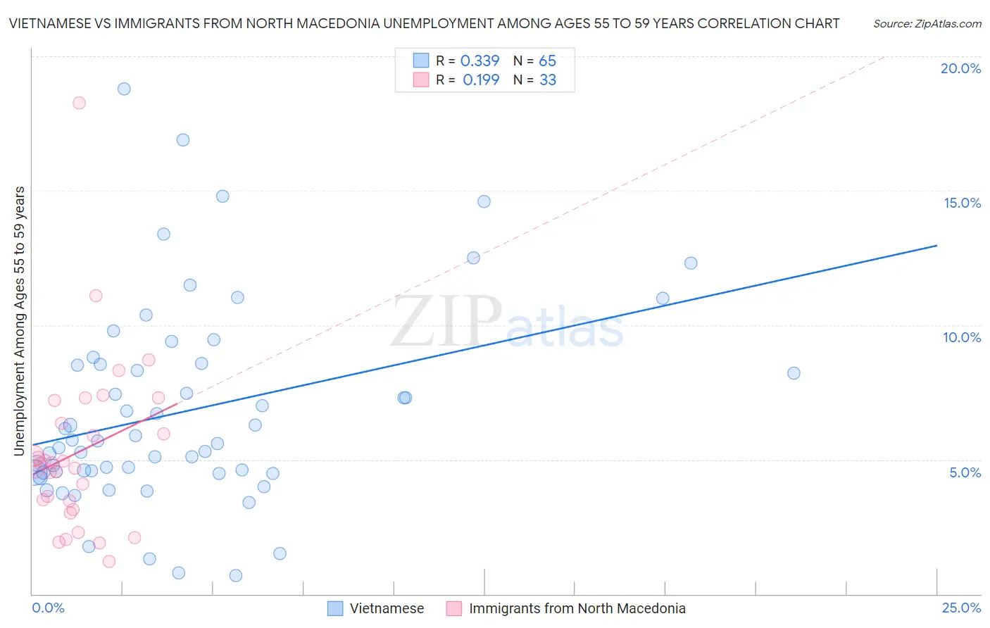 Vietnamese vs Immigrants from North Macedonia Unemployment Among Ages 55 to 59 years