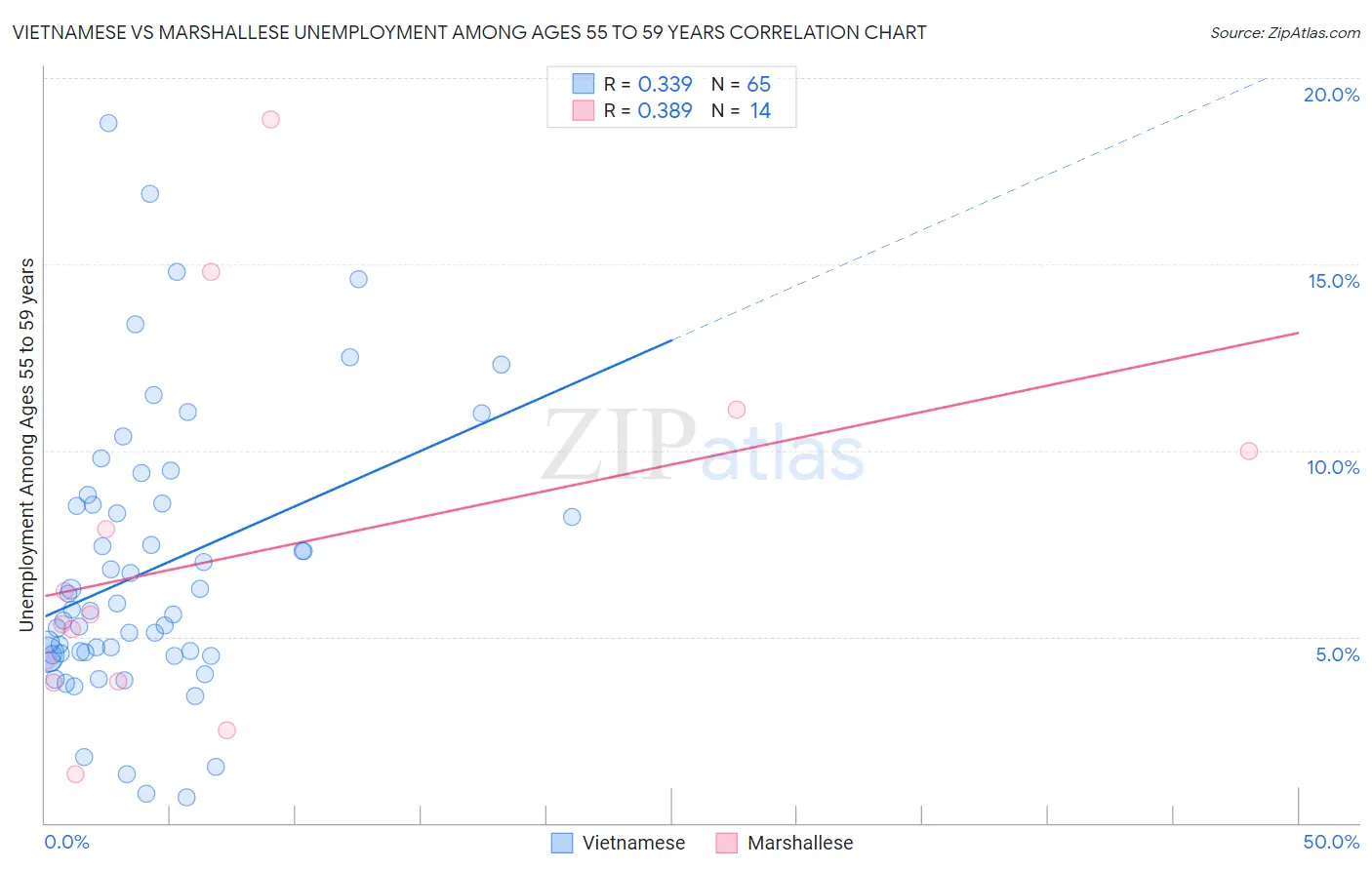 Vietnamese vs Marshallese Unemployment Among Ages 55 to 59 years