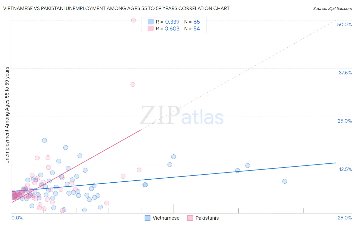 Vietnamese vs Pakistani Unemployment Among Ages 55 to 59 years