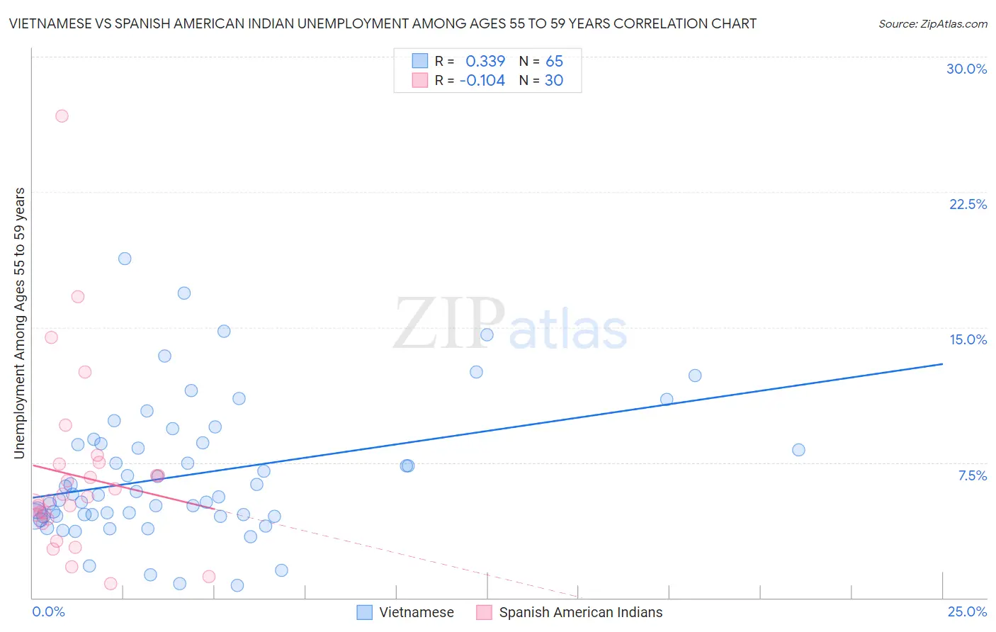 Vietnamese vs Spanish American Indian Unemployment Among Ages 55 to 59 years