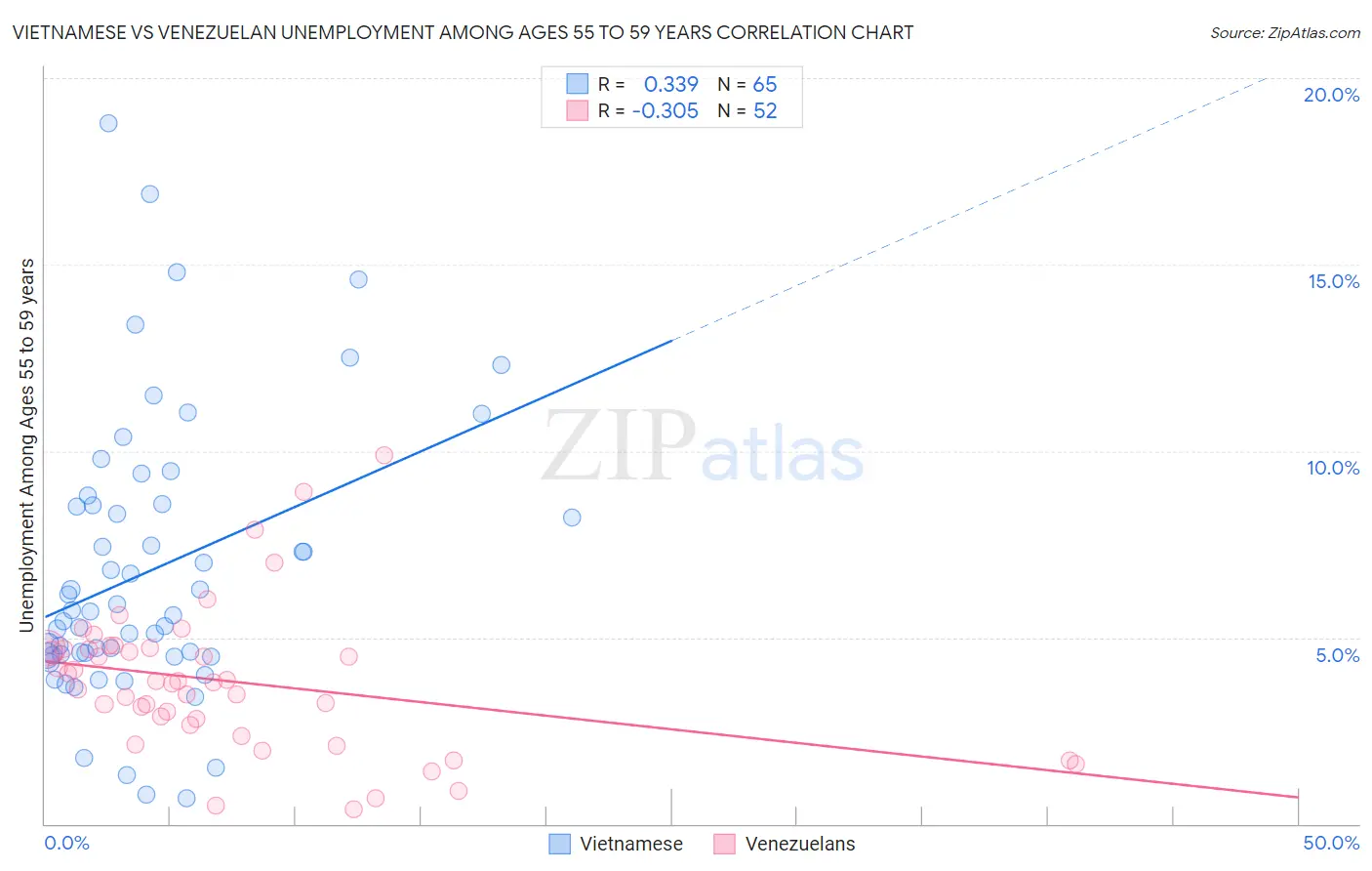 Vietnamese vs Venezuelan Unemployment Among Ages 55 to 59 years