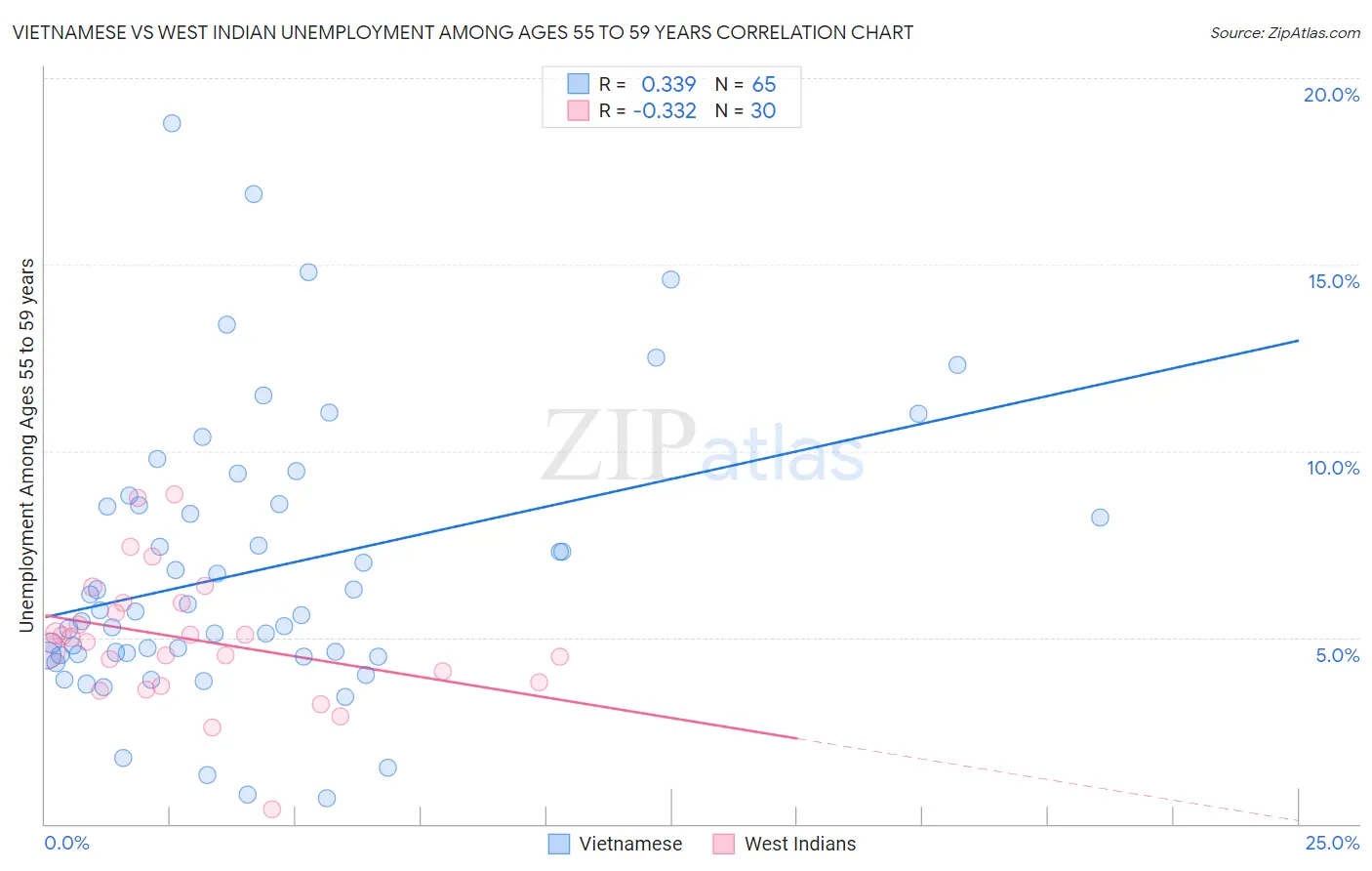 Vietnamese vs West Indian Unemployment Among Ages 55 to 59 years